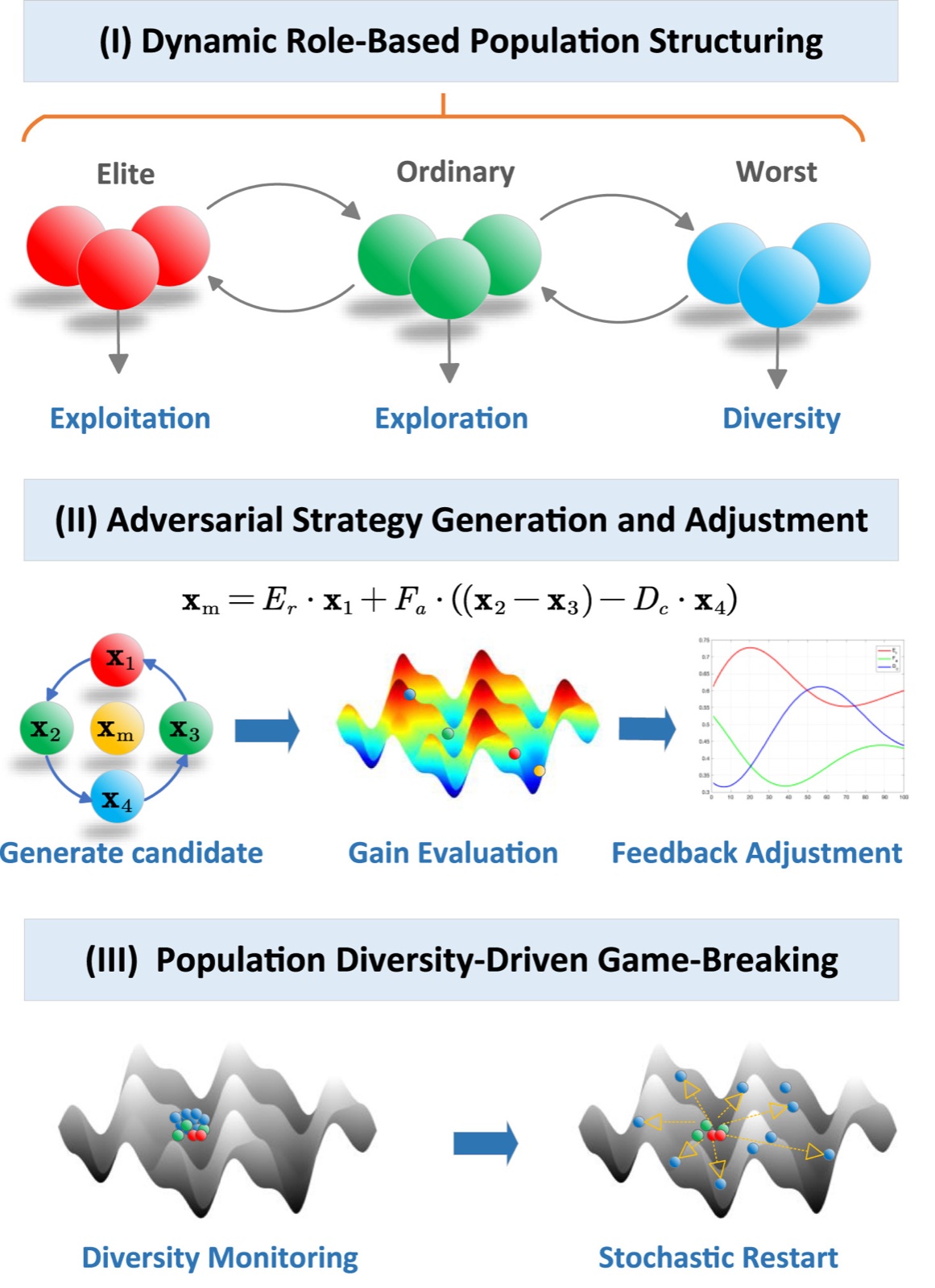 Figure 1 from the paper: dynamic role-based adversarial game optimization framework