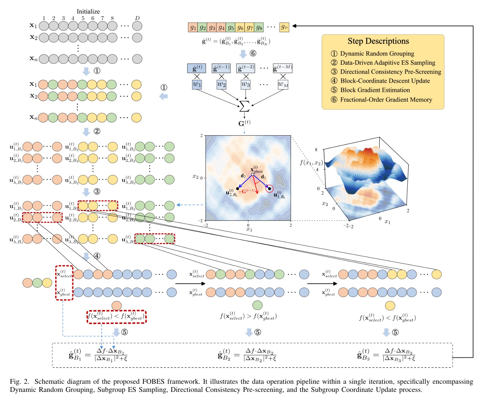 Schematic diagram of the FOBES framework, reproduced from Figure 2 of the accepted manuscript