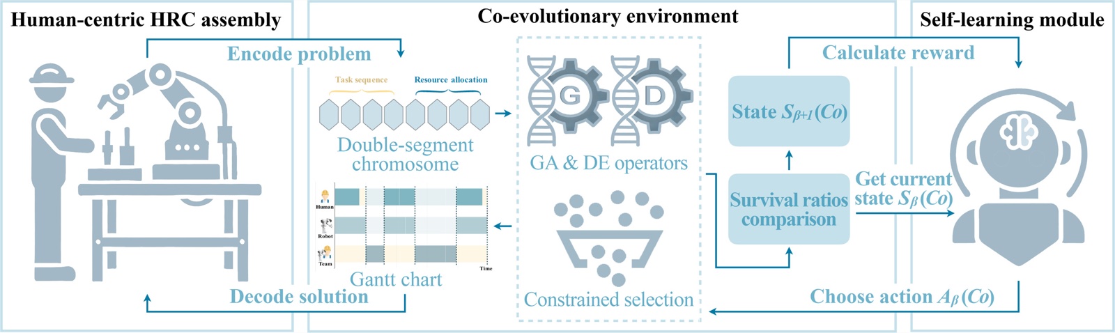 Figure 1 from the paper: human-centric collaborative assembly planning framework
