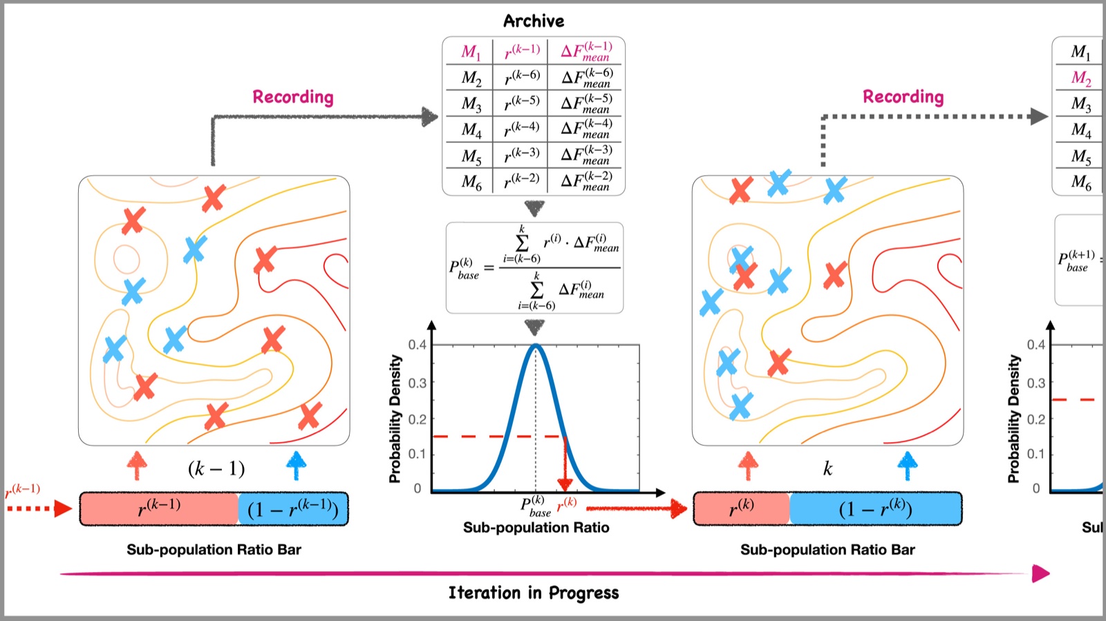 Figure 1 from the paper: memory-guided stage-wise population control framework